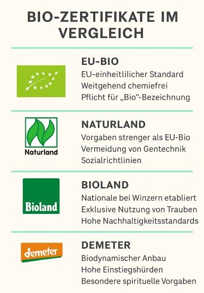 Bio Zertifikate im Vergleich