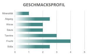 Geschmacksprofil Ad Hoc Primitivo Giustini