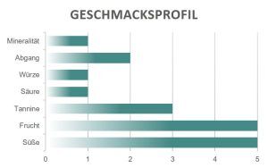 Geschmacksprofil Arcano Primitivo Dolce Giustini