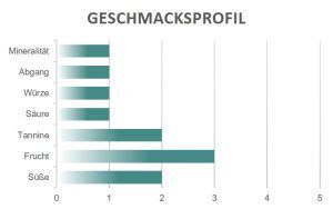 Geschmacksprofil Terrame Primitivo Giustini