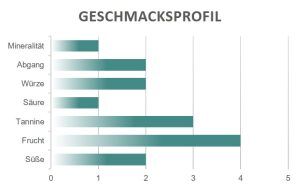 Geschmacksprofil Ireos Bennati
