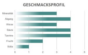 Geschmacksprofil Chianti Classico