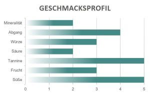 Geschmacksprofil Montefalco Sagrantino Passito
