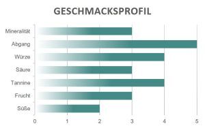 Geschmacksprofil Liborio Pietranova