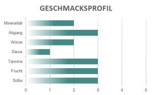 Geschmacksprofil Ponteviro