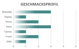 Geschmacksprofil ioTeti