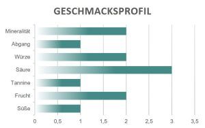 Geschmacksprofil Sorgente