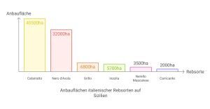Rebsorten und Anbauflächenauf Sizilien