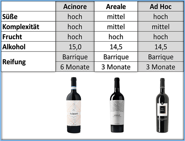 Vergleich der Giustini Weine