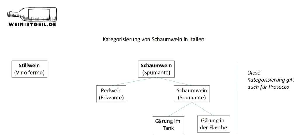 Spumante Ubersicht