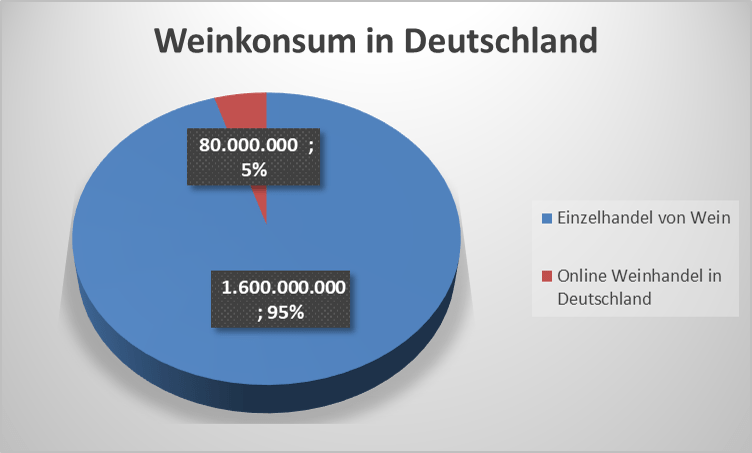 Weinhandel