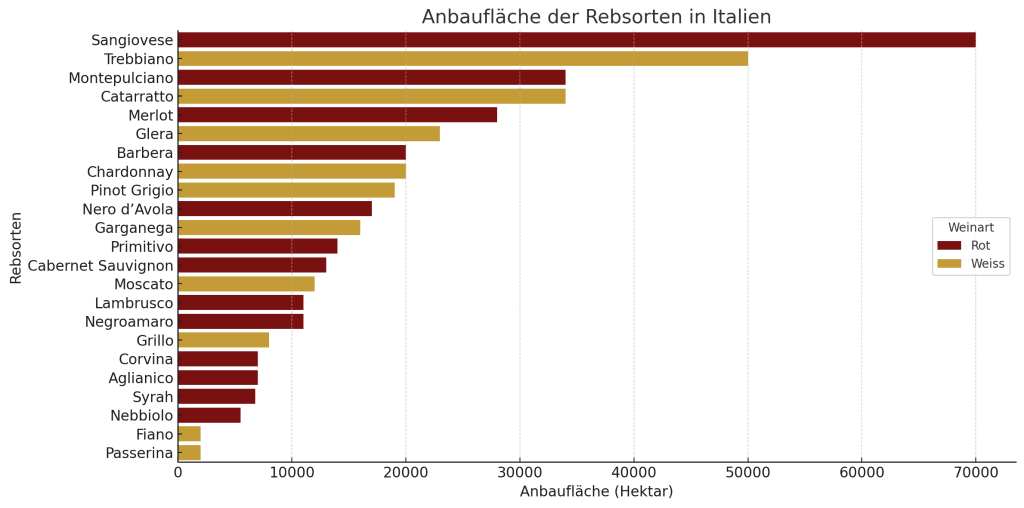 Rebsorten nach Anbauflächen