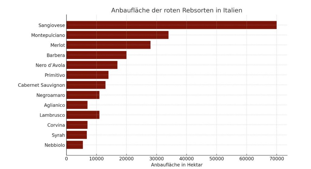 Rebsorten Anbaufläche in Italien
