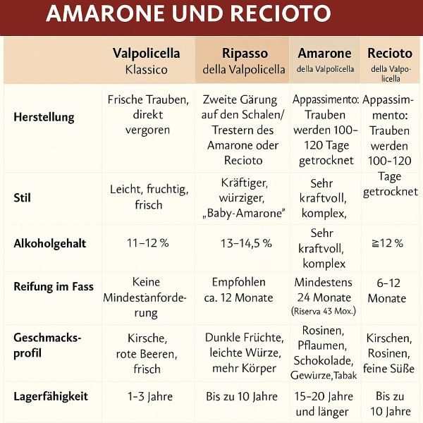 Amarone Recioto Ripasso 