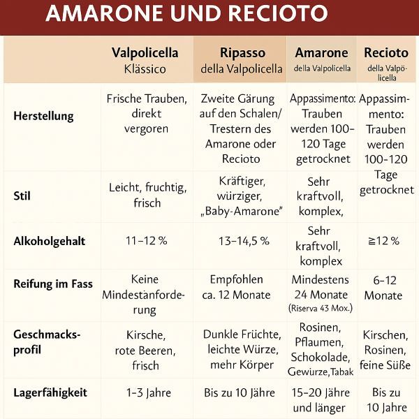 Amarone Recioto Ripasso