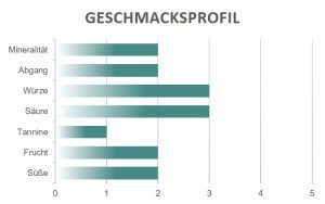 Geschmacksprofil Vitalonga Chardonnay