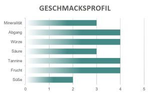 Geschmacksprofil Vitalonga Montenibbio