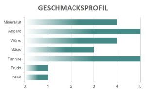 Geschmacksprofil Barolo Cerretta Schiavenza