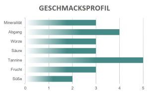 Geschmacksprofil Elicius Montegiove