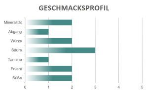 Geschmacksprofil Illuminato Giustini