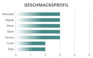 Geschmacksprofil MiMoSo Montegiove