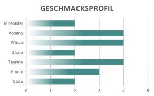 Geschmacksprofil Amarone Bennati