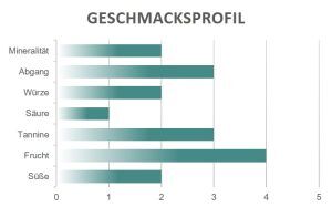 Geschmacksprofil La Mora