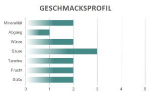 Geschmacksprofil Terrame Negroamaro Giustini