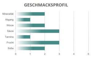 Geschmacksprofil Custoza Bennati