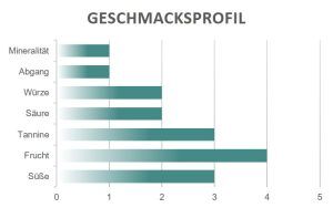 Geschmacksprofil Gardetta Bennati