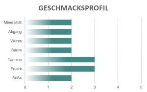 Geschmacksprofil Ripasso Soraighe Bennati