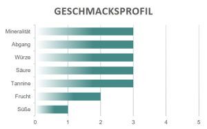 Geschmacksprofil Langhe Nebbiolo Ferrero