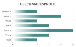 Geschmacksprofil Montefalco Rosso