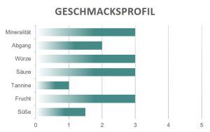 Geschmacksprofil Montefalco Sagrantino