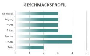 Geschmacksprofil Siclys Armosa