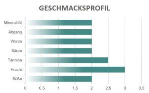 Geschmacksprofil Principe N