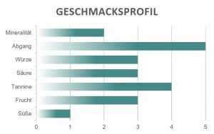 Geschmacksprofil Sole dei padri Spadafora