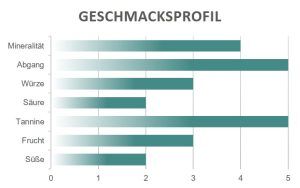 Geschmacksprofil Montefalco Rosso Riserva