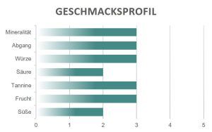 Geschmacksprofil 1698 Pietranova