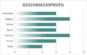 Geschmacksprofil Renzo
