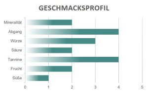 Geschmacksprofil Taurasi Boccella