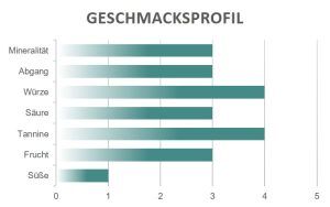 Geschmacksprofil Taurasini Rasott Boccella