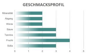 Geschmacksprofil Puro