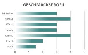 Geschmacksprofil Brunello Villa i Cipressi