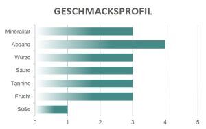 Geschmacksprofil Baldero von Carus Vini