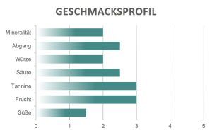 Geschmacksprofil Valpolicella Vogadori