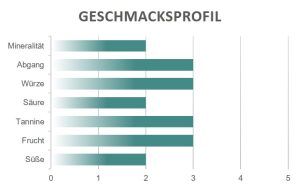 Geschmacksprofil Milleceppi