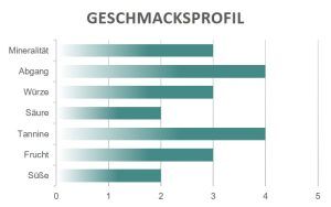 Geschmacksprofil Stroppiana Altea Barbera Superiore
