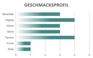 Geschmacksprofil Stroppiana Barolo Leonardo