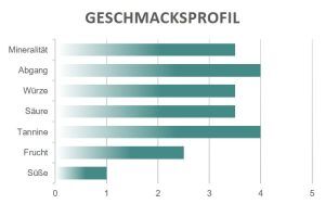 Geschmacksprofil Dante Rivetti Bricmicca Barbaresco
